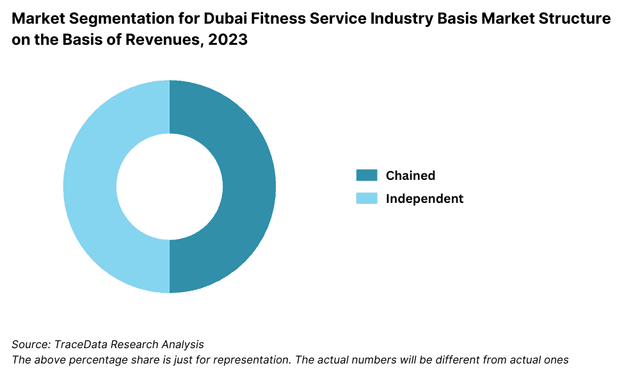 Dubai Fitness Service Market Segmentation Basis