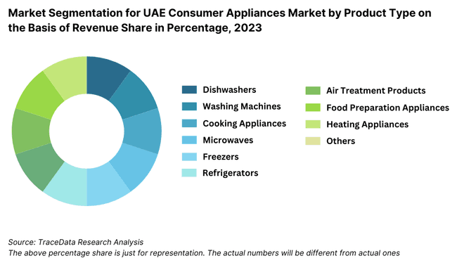 Market Segmentation for UAE Consumer Appliances Market by Product Type