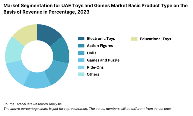 Market Segmentation for UAE Toys and Games Market Basis Product Type