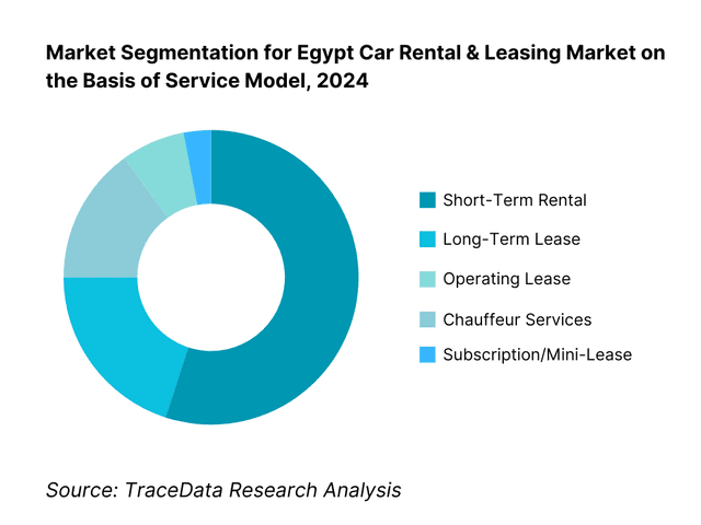 Egypt Car Rental & Leasing&nbsp;Market Segmentation By Service Model