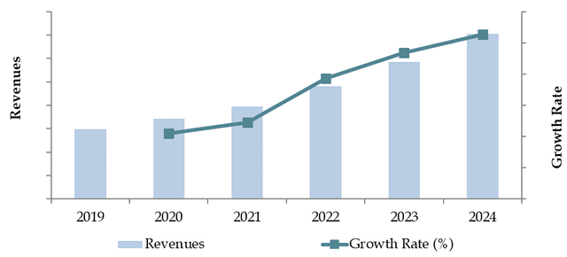 Market Size for Malaysia Consumer Appliances Industry on the Basis of Revenue in MYR, 2018-2023