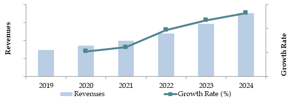 Market Size for South Korea Digital Banking Industry on the Basis of Revenue in KRW Trillion, 2018-2024