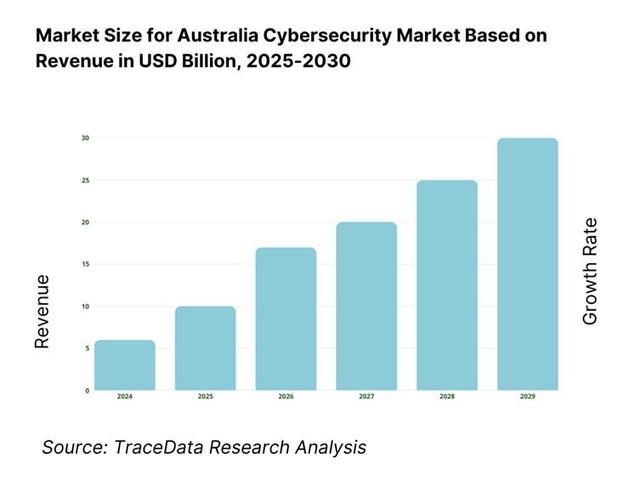 Australia Cybersecurity Market Revenue