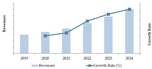 Myanmar Logistics and Warehousing Market Overview and Size