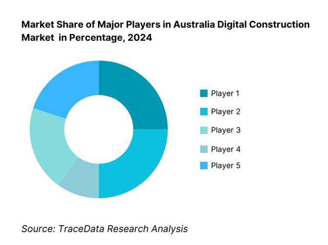  Competitive Landscape in Australia Digital Construction Market