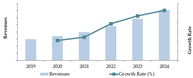Market Size for Laos Alcoholic Drinks Market in Terms of Revenues in USD Billion, 2018-2024