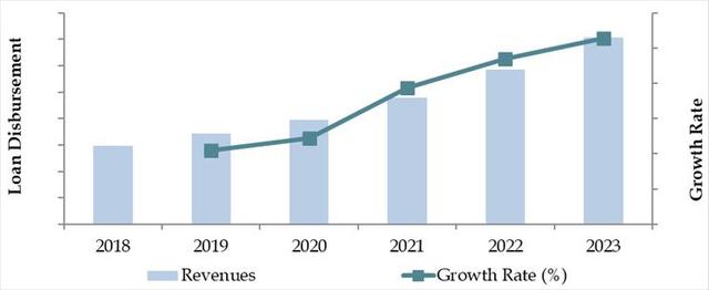 Qatar Auto Finance Market Size