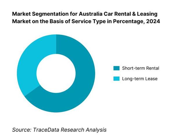 Australia Car Rental and Leasing Market Segmentation By Service Type