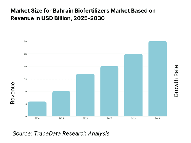 Bahrain Biofertilizers Market Revenue