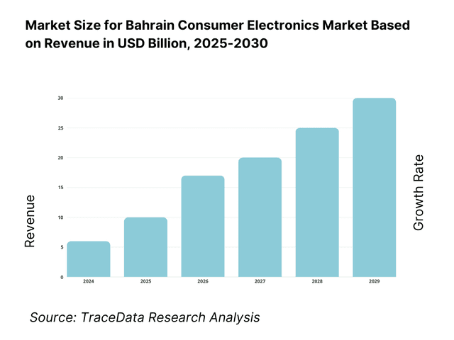 Bahrain Consumer Electronics Market Revenue