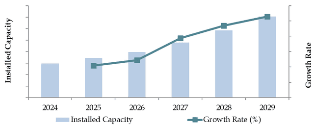 Future Outlook and Projections for Australia Offshore Wind Energy Market on the Basis of Installed Capacity, 2024-2029