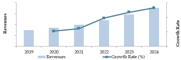 Market Size for Thailand Rice Export Industry Based on Volume Sales in Tons, 2018–2024