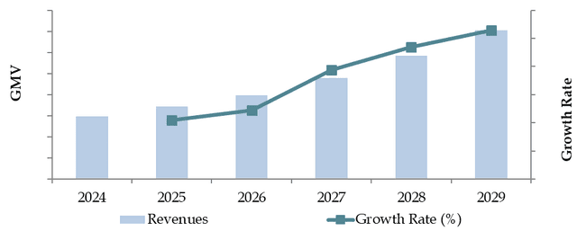 Future Outlook and Projections for Japan Online Grocery Market on the Basis of GMV in USD Billion, 2024-2029