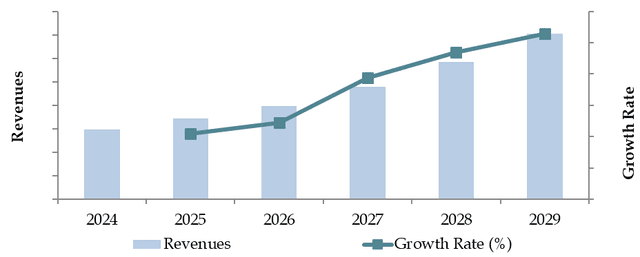 Future Outlook and Projections for Malaysia Consumer Appliances Market on the Basis of Revenue, 2024-2029