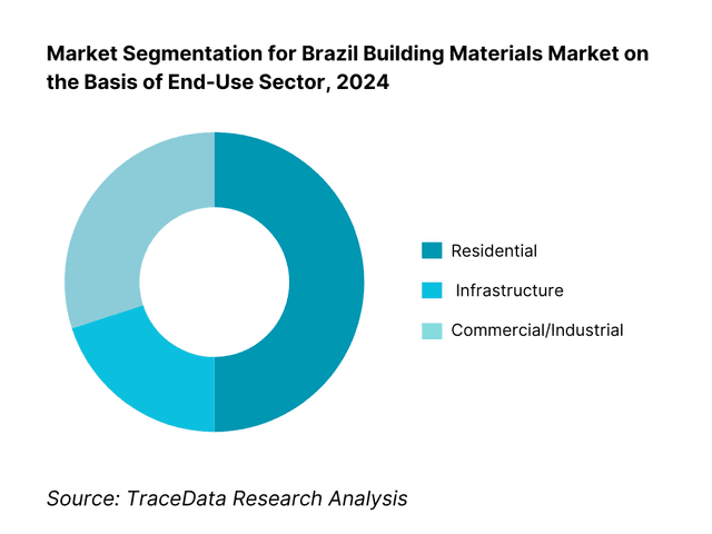 Brazil Building Materials Market Segmentation By End-Use Sector