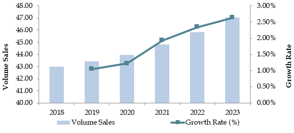 Market Size for Vietnam Lubricants Industry on the Basis of Volume Sales in Mn Tons, 2018-2023