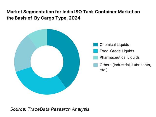 India ISO Tank Container Market Segmentation By Cargo Type