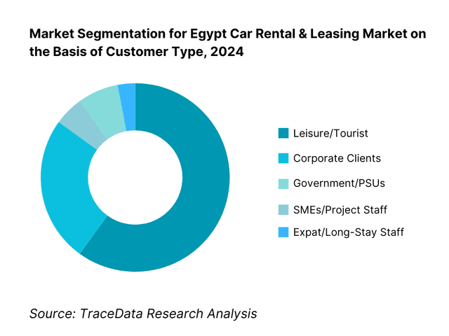 Egypt Car Rental & Leasing&nbsp;Market Segmentation By Customer Type