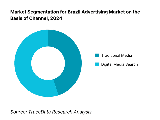 Brazil Advertising Market Segmentation By Channel Type