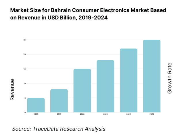 Bahrain Consumer Electronics Market Overview and Size