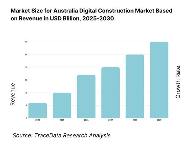 Australia Digital Construction Market Revenue