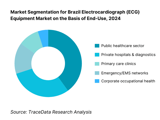 Brazil Electrocardiograph (ECG) Equipment Market Segmentation By End-Use / Delivery Mode