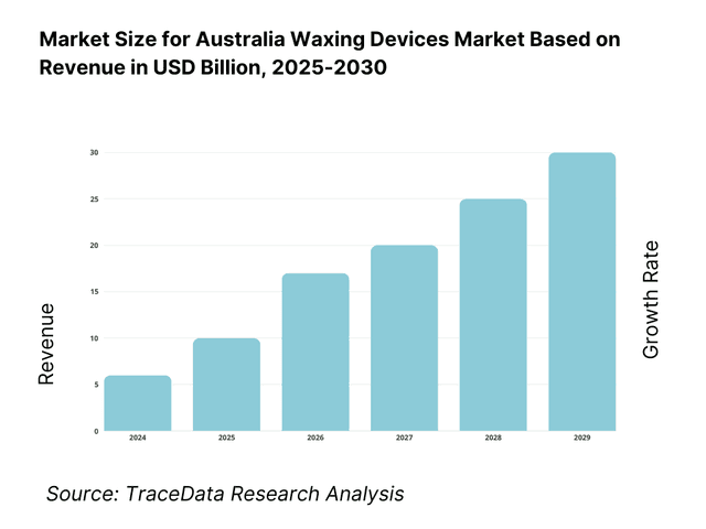 Australia Waxing Devices Market Revenue