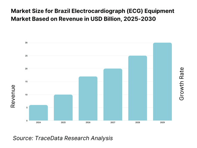 Brazil Electrocardiograph (ECG) Equipment Market Revenue