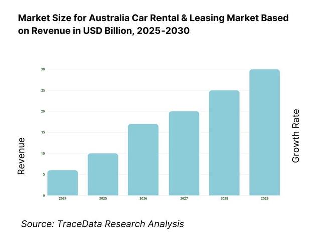 Australia Car Rental and Leasing Market Revenue