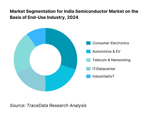 India Semiconductor Market Segmentation By End-Use Industry