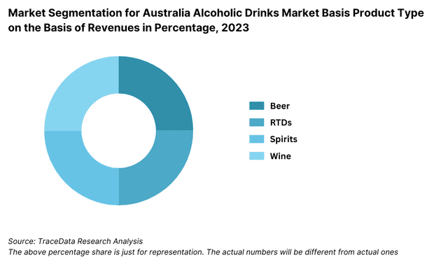 Market Segmentation for Australia Alcoholic Drinks Market Basis Product Type on the Basis of Revenues in Percentage, 2023