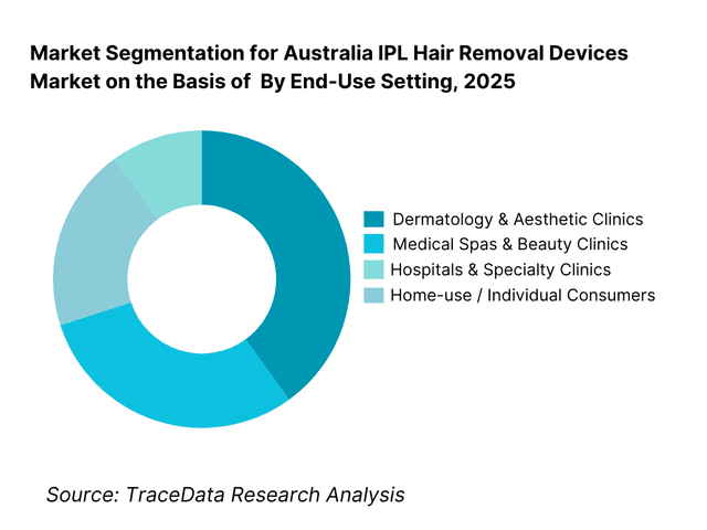 Australia IPL Hair Removal Devices Market Segmentation By End-Use Setting