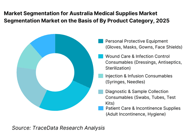 Australia Medical Supplies Market Segmentation By Product Category