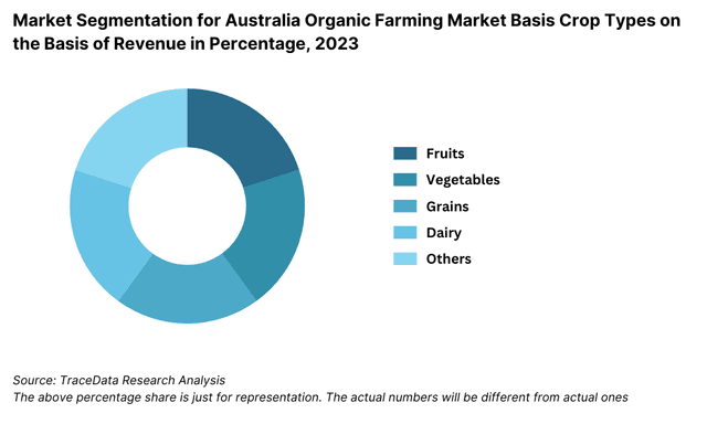 Market Segmentation for Australia Organic Farming Market Basis Crop Types on the Basis of Revenue in Percentage, 2023
