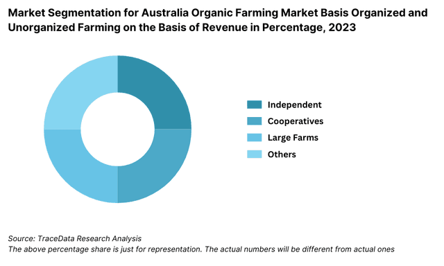 Market Segmentation for Australia Organic Farming Market Basis Organized and Unorganized Farming on the Basis of Revenue in Percentage, 2023