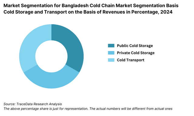 Market Segmentation for Bangladesh Cold Chain Market Segmentation Basis Cold Storage