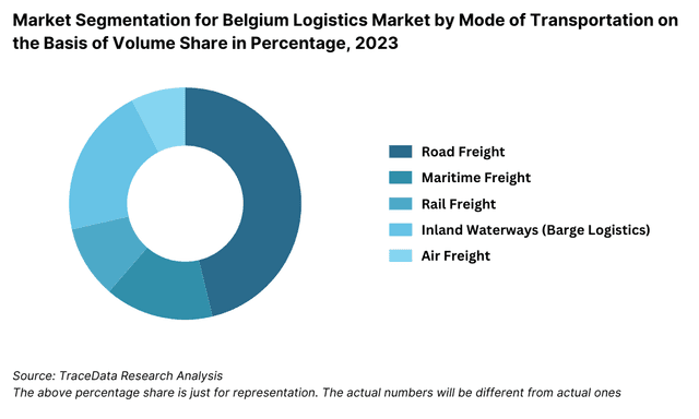 Belgium Logistics and Warehousing Market Segmentation By Mode of Transportation