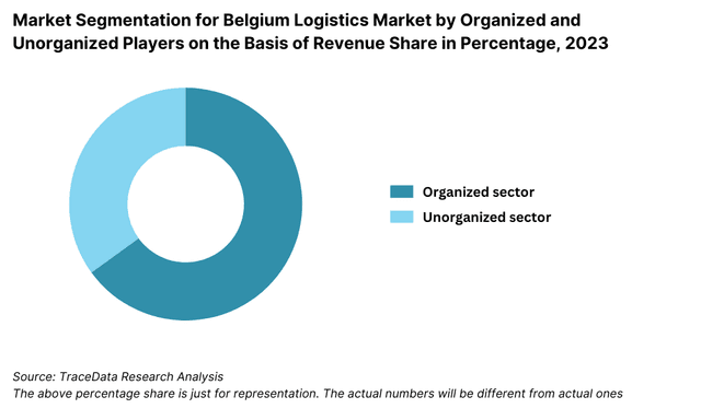 Belgium Logistics and Warehousing Market Segmentation By Market Structure
