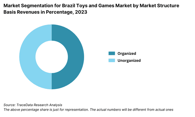 Market Segmentation for Brazil Toys and Games Market by Market Structure Basis