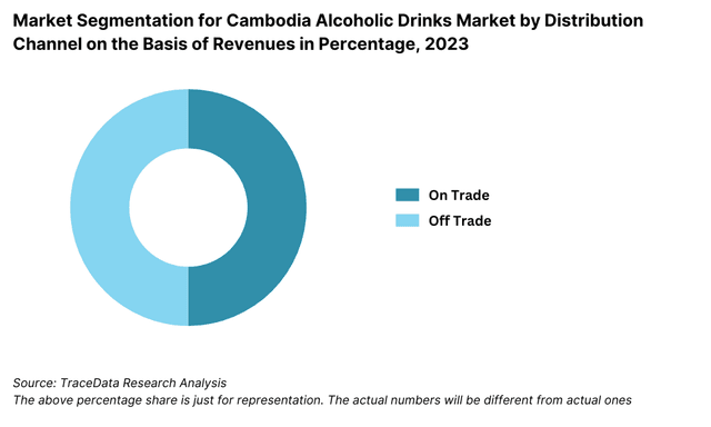 Market Segmentation for Cambodia Alcoholic Drinks Market by Distribution Channel