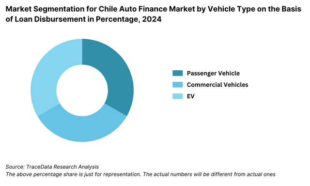 Market Segmentation for Chile Auto Finance Market by Vehicle Type