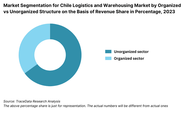 Chile Logistics and Warehousing Market Segmentation By Market Structure