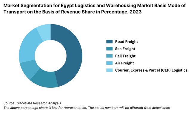 Egypt Logistics and Warehousing Market Segmentation By Mode of Transport