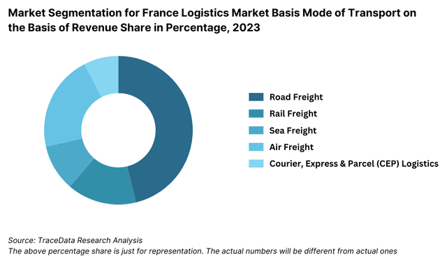 France Logistics and Warehousing Market Segmentation By Mode of Transport