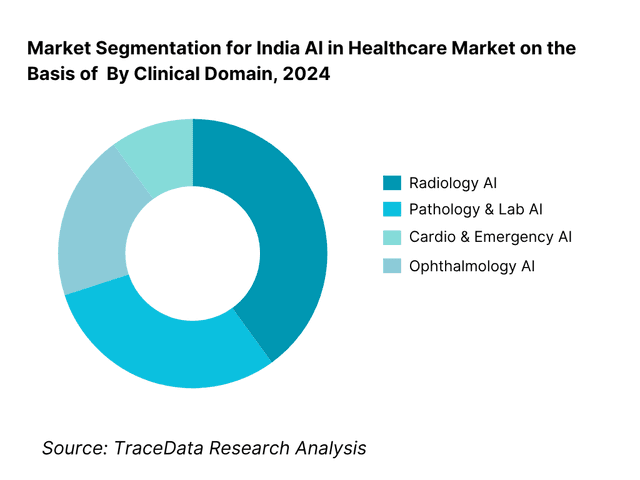 India AI in Healthcare Market Segmentation By Clinical Domain