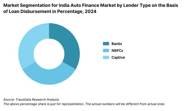Market Segmentation for Singapore Auto Finance Market by Lender Type