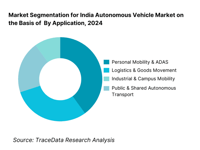 India Autonomous Vehicle Market Segmentation By Application