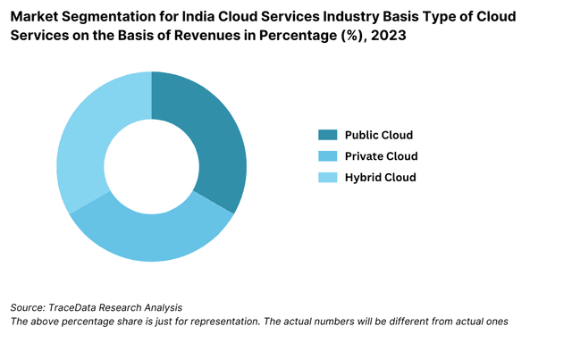 Market Segmentation for India Cloud Services Industry Basis Type of Cloud Services on the Basis of Revenues