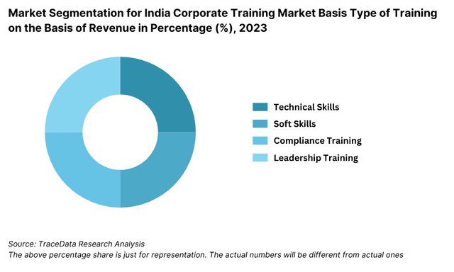 Market Segmentation for India Corporate Training Market Basis Type of Training on the Basis of Revenue