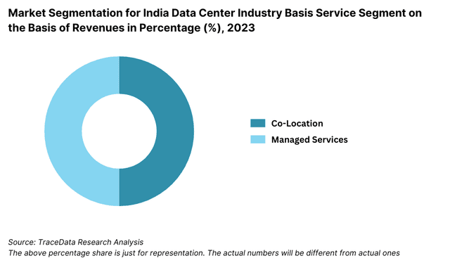 Market Segmentation for India Data Center Industry Basis Service Segment on the Basis of Revenues